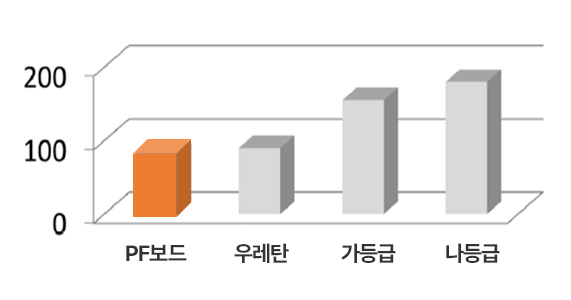 고성능 단열